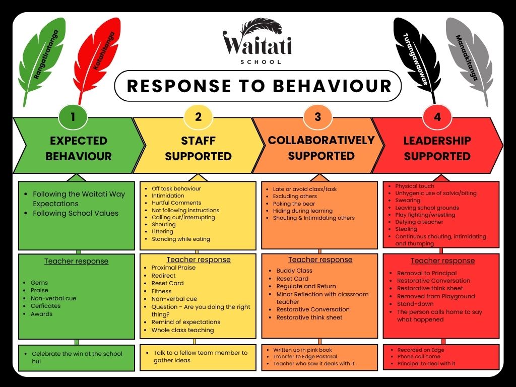 Positive Behaviour for Learning (PB4L) – Waitati School